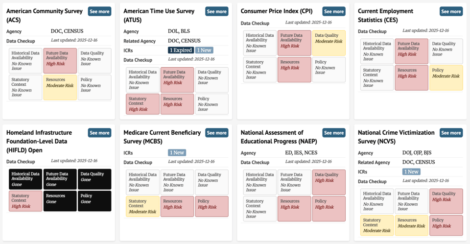 Data Checkup overview showing risk assessment cards for eight federal datasets: American Community Survey (ACS), American Time Use Survey (ATUS), Consumer Price Index (CPI), Current Employment Statistics (CES), Homeland Infrastructure Foundation-Level Data (HIFLD) Open, Medicare Current Beneficiary Survey (MCBS), National Assessment of Educational Progress (NAEP), and National Crime Victimization Survey (NCVS). Each card displays six risk dimensions color-coded from white (No Known Issue) through yellow (Moderate Risk) and pink (High Risk) to black (Gone).